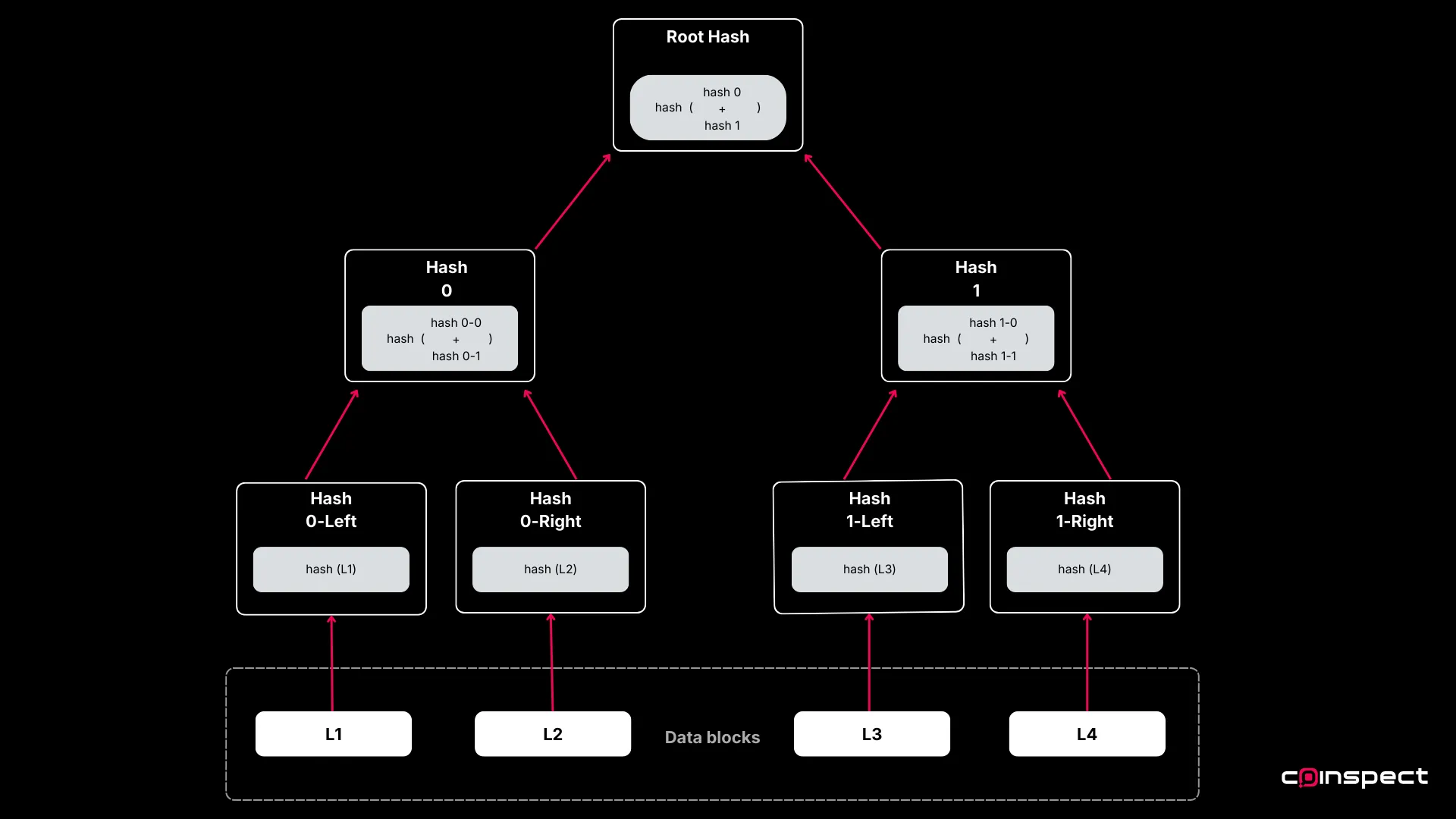 Merkle Tree