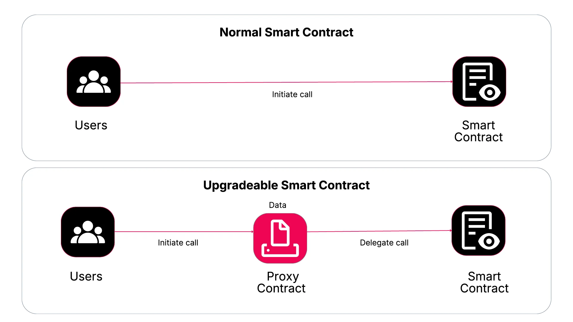 Upgradeable Smart Contract Diagram